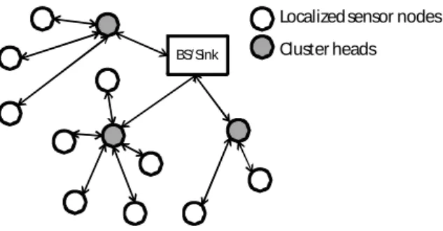 Figure 1: Illustration of a hierarchical sensor network 