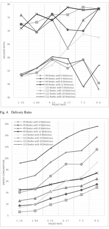 Fig. 4.  Delivery Ratio 