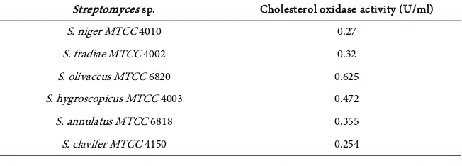 Table 1. Estimation of cholesterol oxidase activity among different Streptomyces sp. 