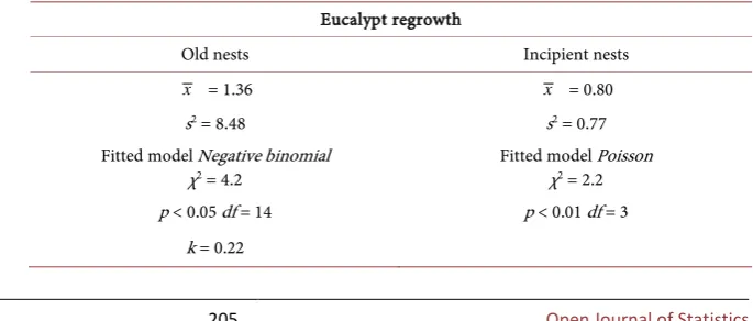 Table 1. Spatial distribution patterns of old and incipient leaf-cutting ant nests in the eu-calypt regrowth area, with observations in the 1st and 41st weeks