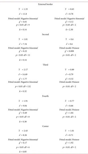 Table 5. Spatial distribution patterns of old and incipient leaf-cutting ant nests in Cerra-do area, taking into account the entire nest and borders from the outermost to the innermost