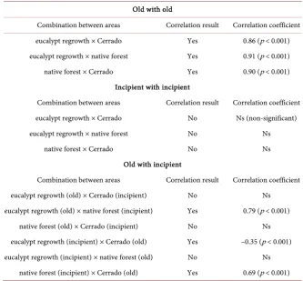 Table 7. Correlations for old and incipient ant nests in combinations between areas. 