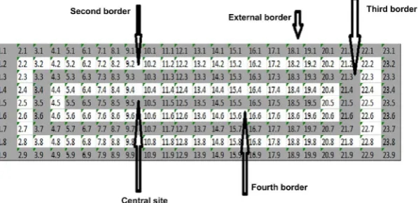 Figure 3. Design for the spatial analysis of borders. 