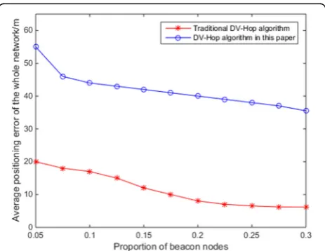 Fig. 5 The relationship between the average positioning error andthe proportion of initial beacon nodes