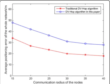 Fig. 6 The relationship between the average positioning error andthe communication radius of the nodes