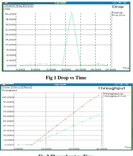 Fig 1 Drop vs Time 