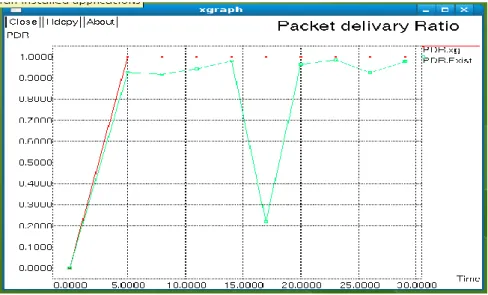 Fig 3 Packet Delivary Ratio vs Time  V. CONCLUSION 