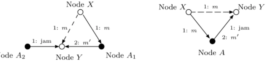 Figure 1: Message modification performed by the cooperation of two adversarial nodes A 1 and A 2 (on the right-hand side) in Scenario 1, and employing overhearing, jamming, and relaying with a single adversarial node A (on the left-hand side) in Scenario 2