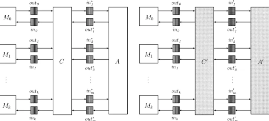 Figure 2: The real-world model (on the left-hand side) and the ideal-world model (on the right-hand side).