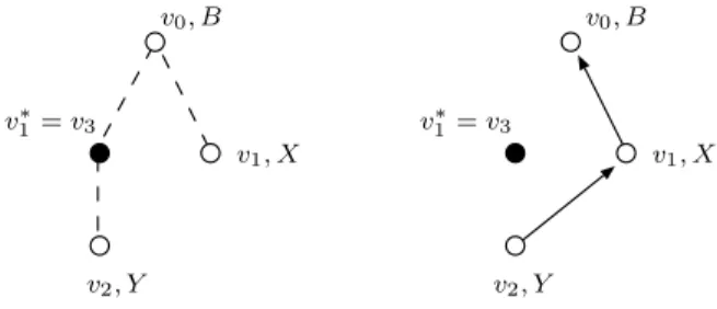 Figure 3: A simple attack against ABEM. v 0 , v 1 , and v 2 are honest nodes with identifiers L(v 0 ) = B, L(v 1 ) = X, and L(v 2 ) = Y , whereas v ∗ 1 is an  adver-sarial node
