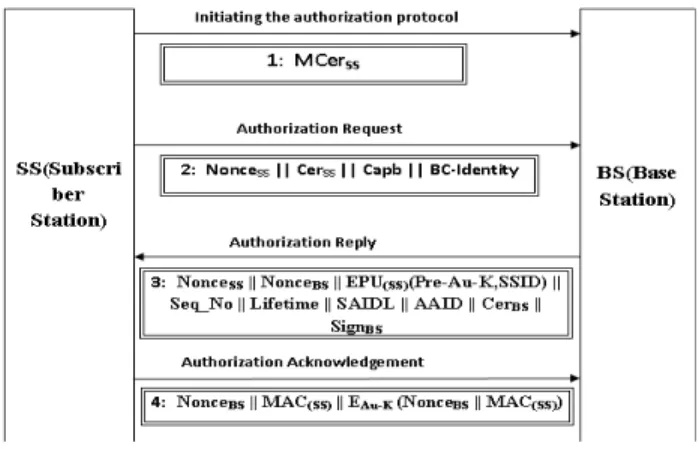 Fig. 1 pkmv1 authentication protocol. 