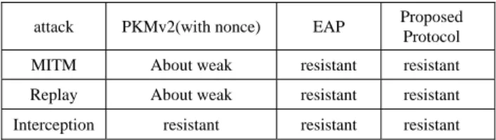 Table 1: Attack in authentication protocol. 