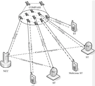 Figure 2. Example for DoS Attack in COMPASS Satellite Network 
