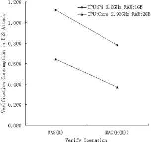 Figure 4 shows the corresponding number of datagram verified in the two different verification  operation conducted by the ADPC protocol, which is the anti-DoS protocol suitable for COMPASS,  within one second with two different types of configuration of s
