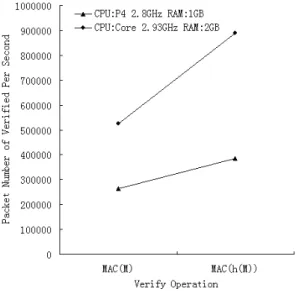 Figure 5. CPU Usage of Compute MAC(M) and MAC(h(M)) in DoS Attack  5.2 The Security Analysis of ADAPC Protocol 