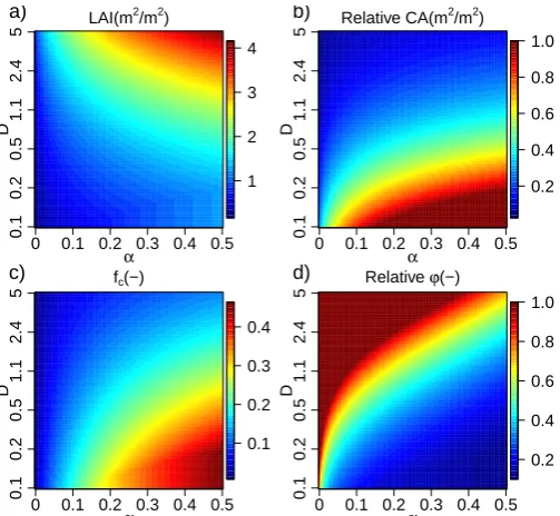 Fig. 6. Patterns of woody vegetation for different combinations ofdeﬁned as α and D. α is varied from 0 to 0.5