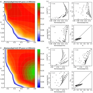 Fig. 7. Sensitivity analysis of equilibrium biomass to vegetation structure: A. Panels and (c) present 6-year averaged total biomass thatFig