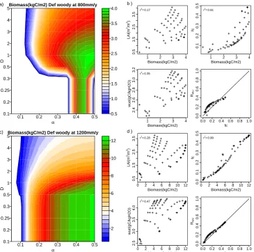 Fig. 9. Sensitivity analysis of equilibrium biomass to vegetation structure: C. As Fig