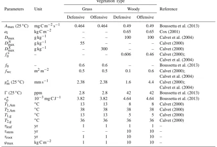 Table 1. Parameterization of vegetation with two strategies.