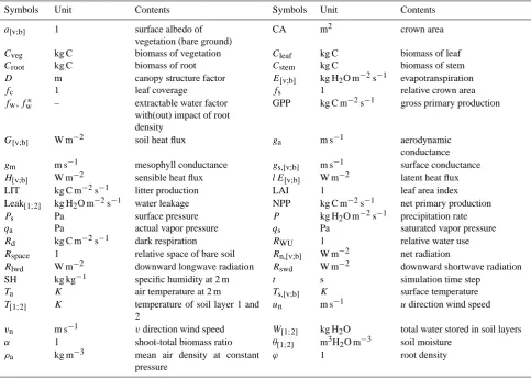 Table 2. Variables in the main text.