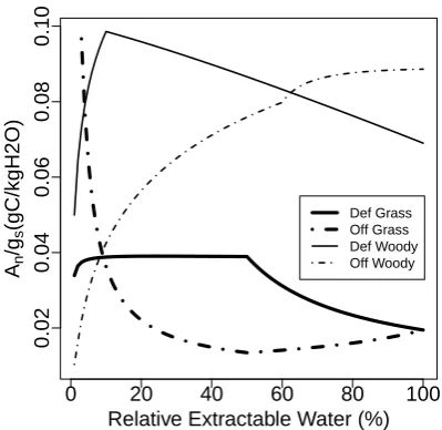 Fig. 3. Impacts of α and D on vegetation biomass via six variables.Solid (black) and dashed (red) lines represent positive and nega-tive impact, respectively