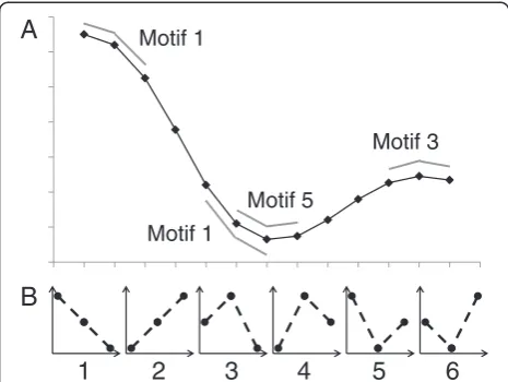 Figure 1 Permutation entropy method.higher complexity. Permutation entropy (PE)was calculated for both unaveraged hindlimb trajectories and cycleaveraged trajectories for each joint angle