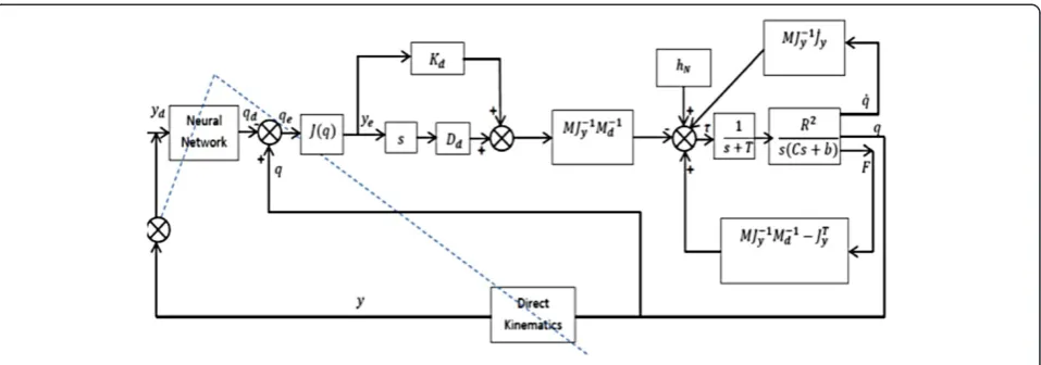 Figure 2 The impedance control block diagram.