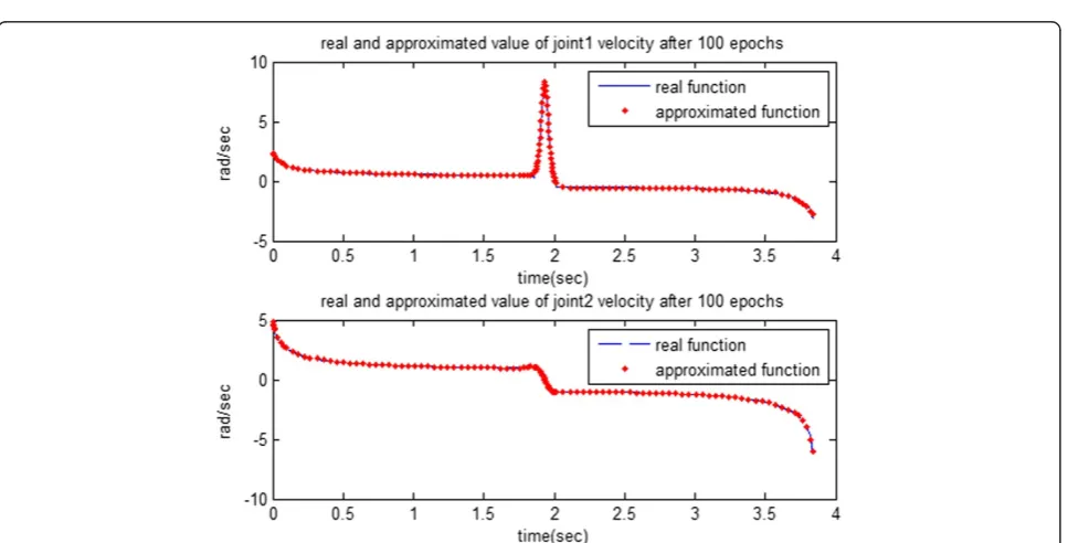 Figure 6 Approximated joint angles that produced from MLP network after 100 epochs.