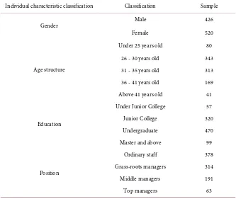 Table 1. Descriptive statistical results of sample population characteristics. 