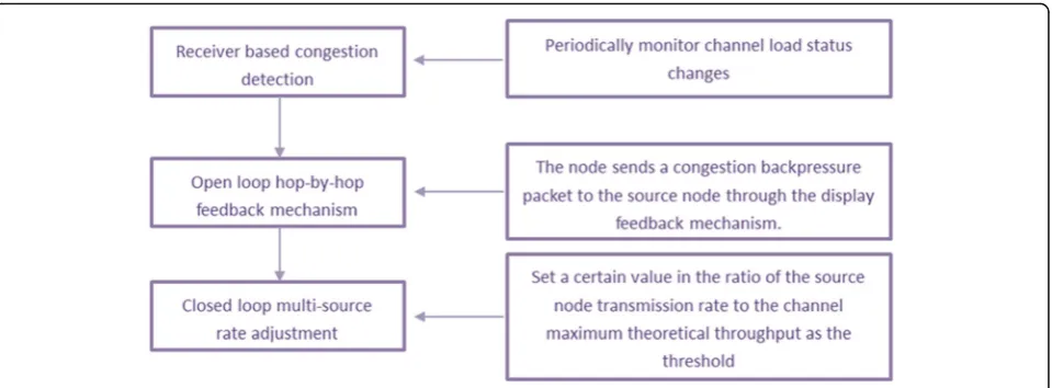 Fig. 1 Running Flow chart of the CODA algorithm