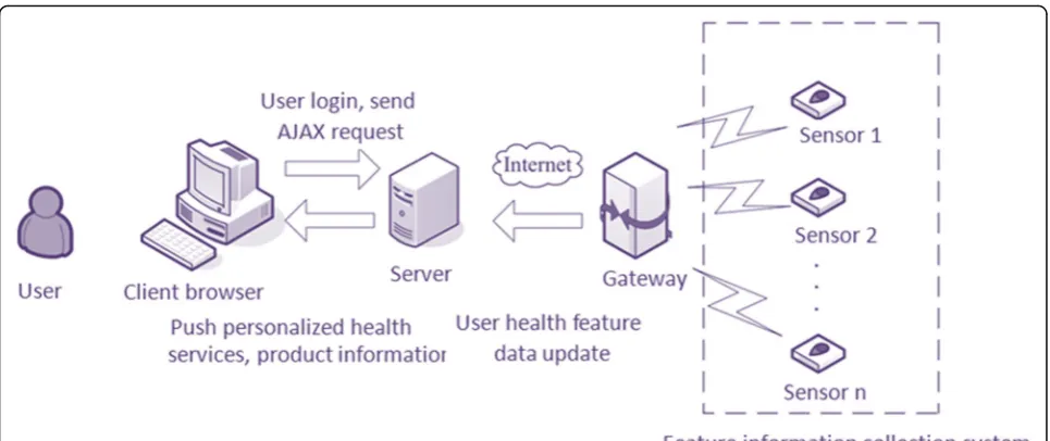 Fig. 7 Network architecture diagram of a consumer intelligent push system based on a wireless sensing system