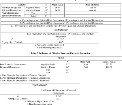 Table 4. Influence of Elderly Classes on Psychological and Spiritual Dimensions  