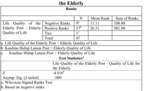 Table 6. Influence of the Elderly Classes on the Quality of Life of the Elderly 