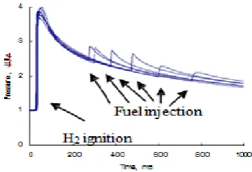 Figure  3. Spray tip penetration of biodiesel blends at injection pressures 
