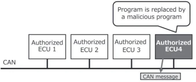 Figure 2 shows an example of spoofed message  transmission by an unauthorized device connected on a  CAN bus.