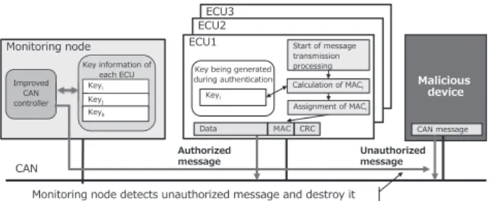 Fig. 4.  Protocol for mutual authentication and key exchange