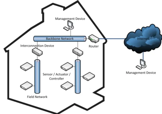 Figure  2:  Basic  structure  of  a  building  automation  system,  which  is  formed  by  household  appliances  or  multimedia  systems  that  are  used  standalone,  that  means  they  do  not  interact  with  other  local  systems,  but they provide re