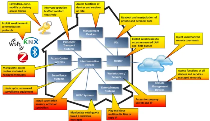 Figure 3: Selection of concrete threats towards building automation systems