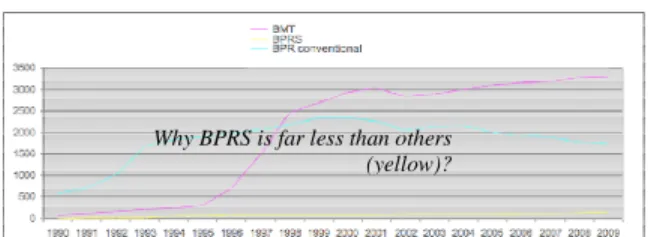 Figure 2. The Growth of BPR, BPRS Maal wa Tamwil (BMT)