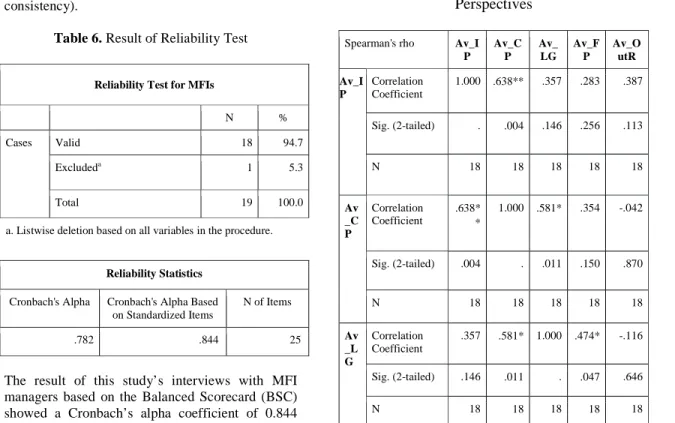 Table 7. Correlations of Different BSC  Perspectives 