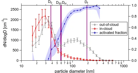 Figure 4. Average number size distribution of total aerosol particles(grey crosses, out of cloud) and of interstitial aerosol particles (redcrosses, in cloud)