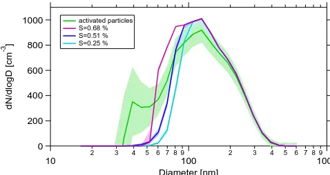 Table 1. Different combinations of hygroscopicity parameters(κa,κcut,κmean, κAMS) and activation threshold diameters (Df,D50, DH, D0) used to determine the cloud peak supersaturationsreported in Table 2 by Köhler theory calculations as detailed in Ap-pendices A and B.