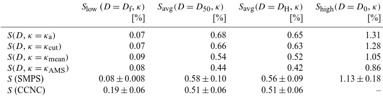 Table 2. Lower bounds, average values, and upper bounds of cloud peak supersaturation (calculations assuming different types of hygroscopicity parameter (The values displayed in the second-last line represent the arithmetic meanaverage)