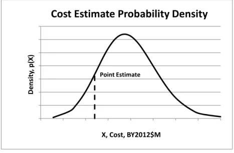 Figure 2-1 Probability Density Distribution 