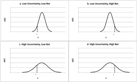 Figure 2-4 Relationship between Risk, Uncertainty and the Bet  2.3  Joint	Probability	Distributions	