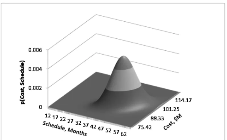 Figure 2-5 Joint Probability Density Function  If we have two random variables   and	 , we can define the probabilities  