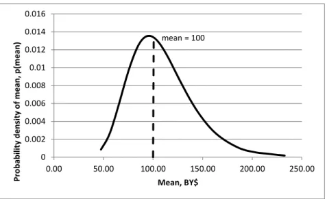 Figure 3-1 PDF of Cost of Analogy at Mean 