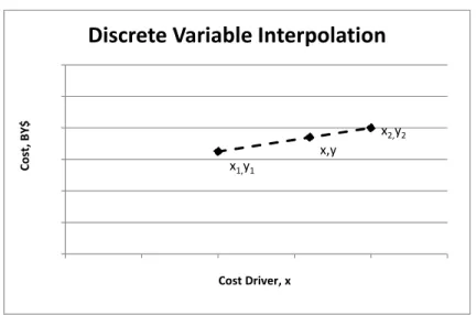 Figure 3-2 Discrete Variable Interpolation 