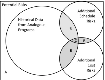 Figure 3-3 Estimating Risk Venn Diagram  3.3  The	Schedule	Estimating	Problem	