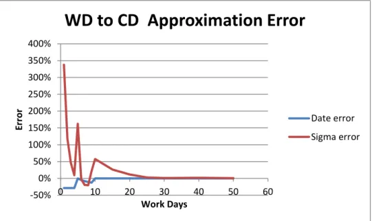 Figure 3-4 Workday-to-Calendar Day Approximation Error  3.3.2  Arrangement	of	Tasks	in	a	Network	